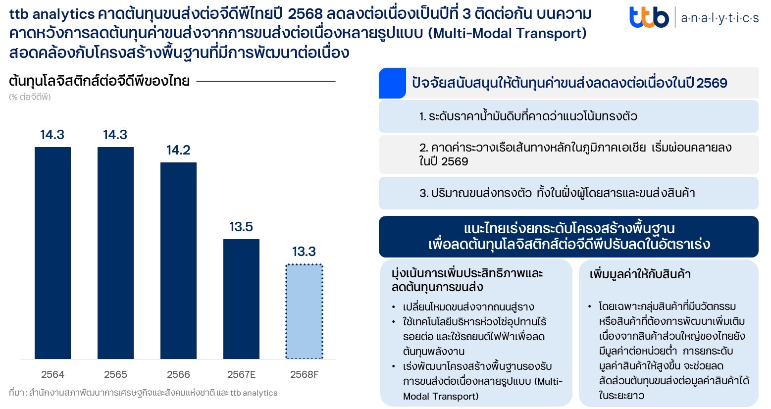 คาดต้นทุนขนส่งต่อจีดีพีไทยปี 2568 ลดลงต่อเนื่องเป็นปีที่ 3 ติดต่อกัน